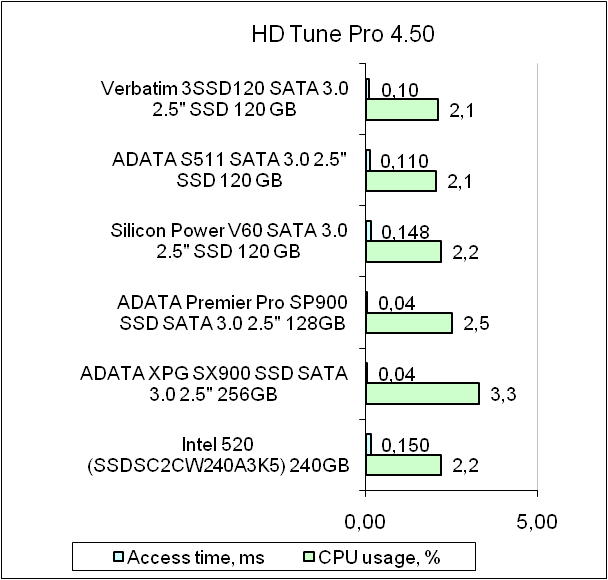 Verbatim 3SSD120 test