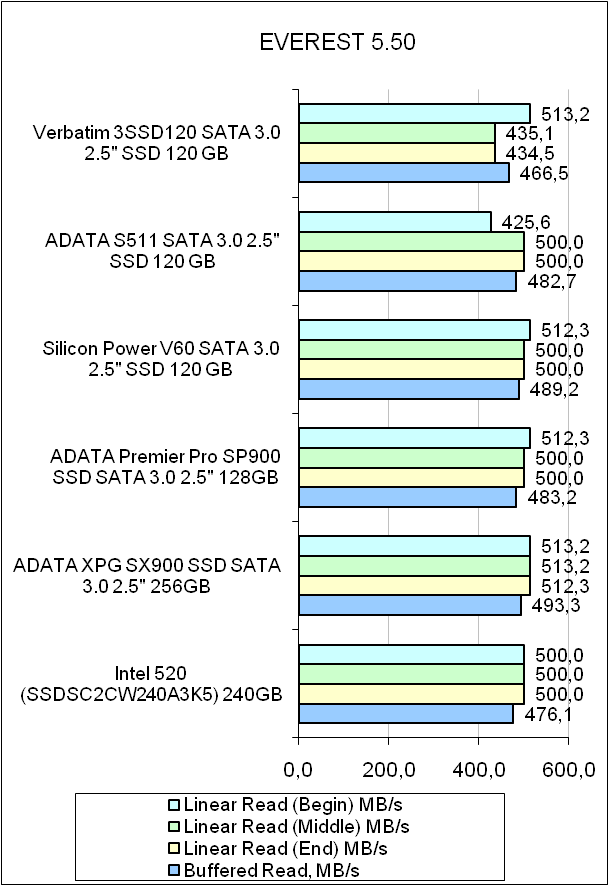 Verbatim 3SSD120 test