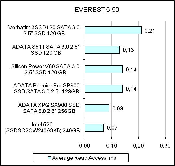 Verbatim 3SSD120 test