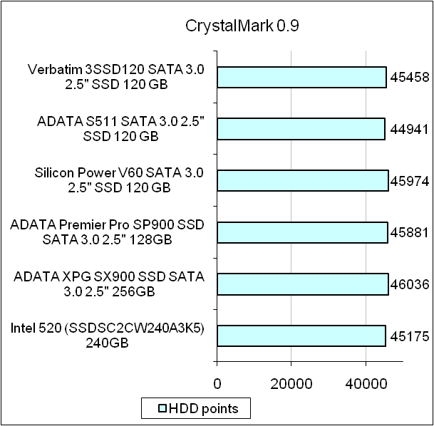 Verbatim 3SSD120 test