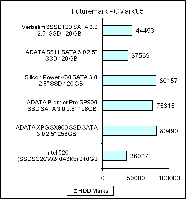 Verbatim 3SSD120 test