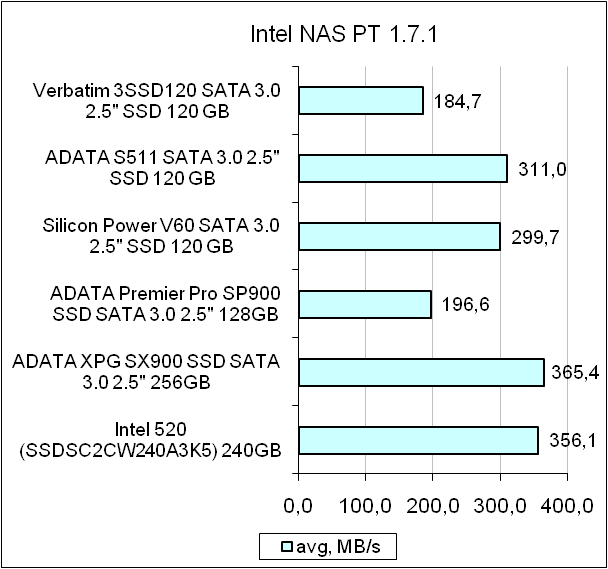 Verbatim 3SSD120 test