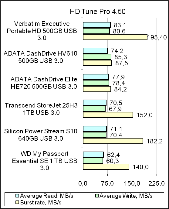 Verbatim Store ’n’ Go Executive HDD test