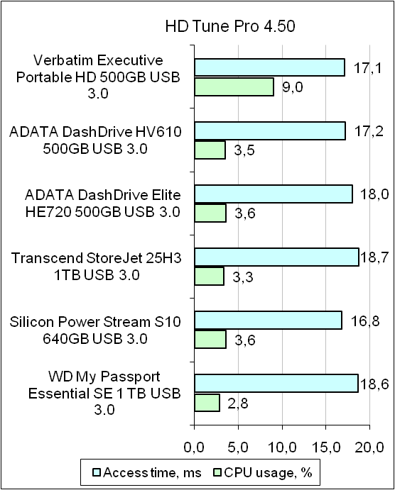 Verbatim Store ’n’ Go Executive HDD test