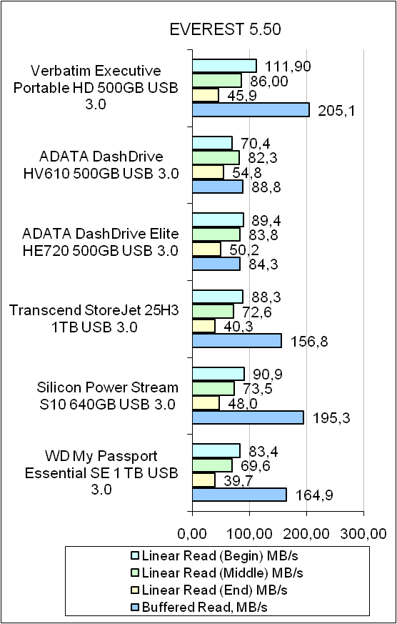 Verbatim Store ’n’ Go Executive HDD test