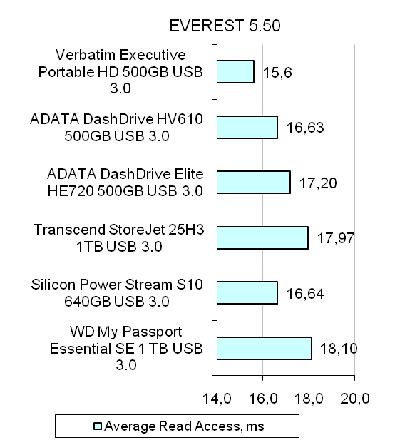 Verbatim Store ’n’ Go Executive HDD test