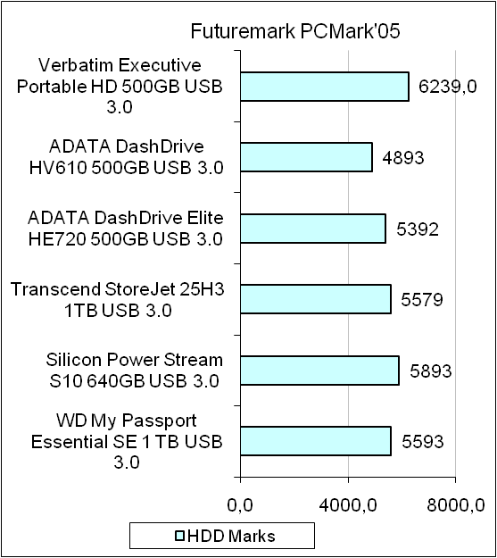 Verbatim Store ’n’ Go Executive HDD test