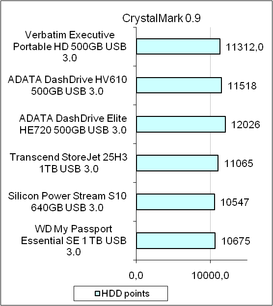 Verbatim Store ’n’ Go Executive HDD test