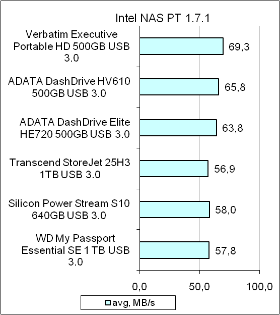 Verbatim Store ’n’ Go Executive HDD test