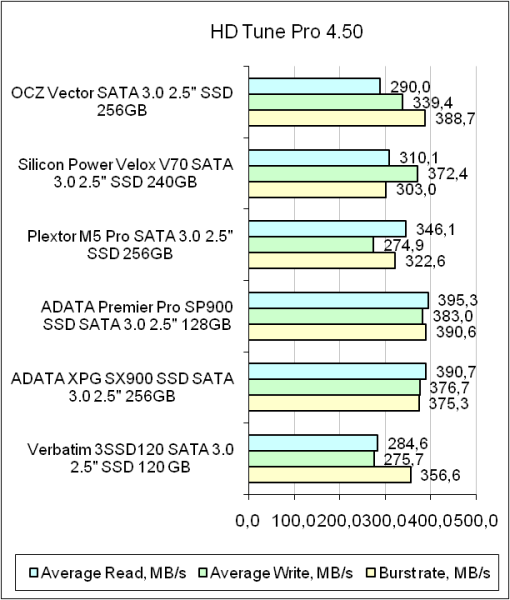 OCZ VECTOR VTR1-25SAT3-256G