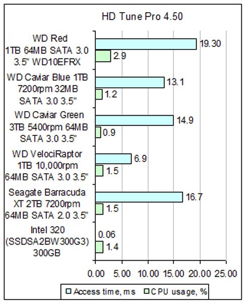 WD Red WD10EFRX