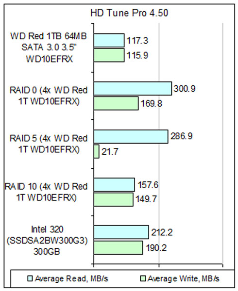 WD Red WD10EFRX