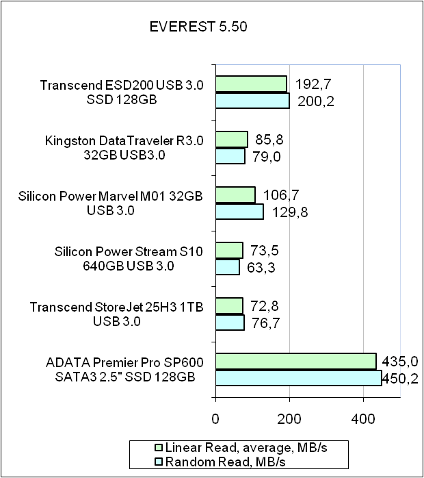 Transcend ESD200 TS128GESD200K