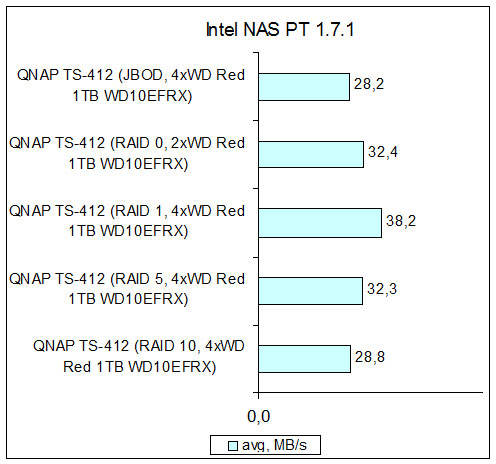 QNAP TS-412