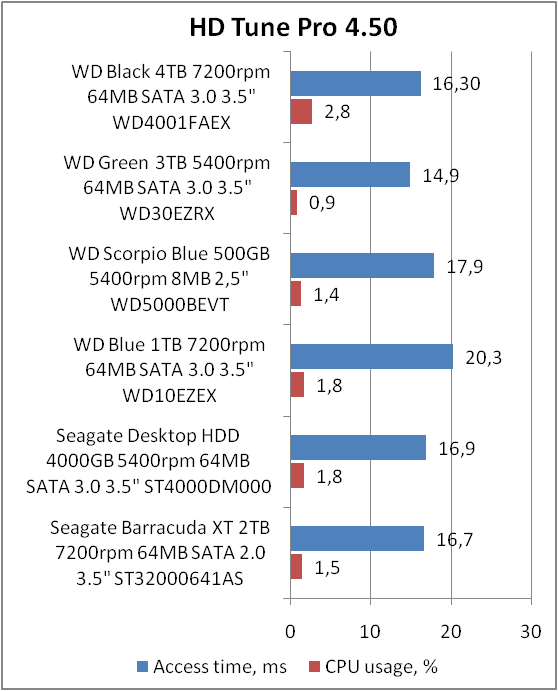 Western Digital Black WD4001FAEX