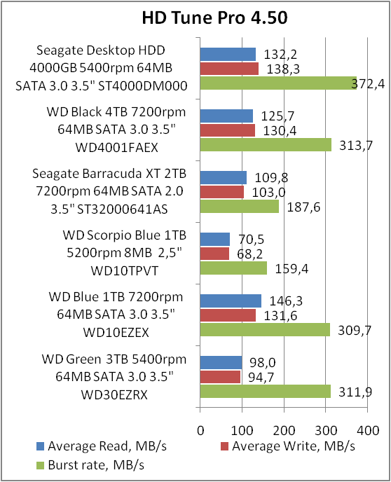 Seagate Desktop HDD ST4000DM000