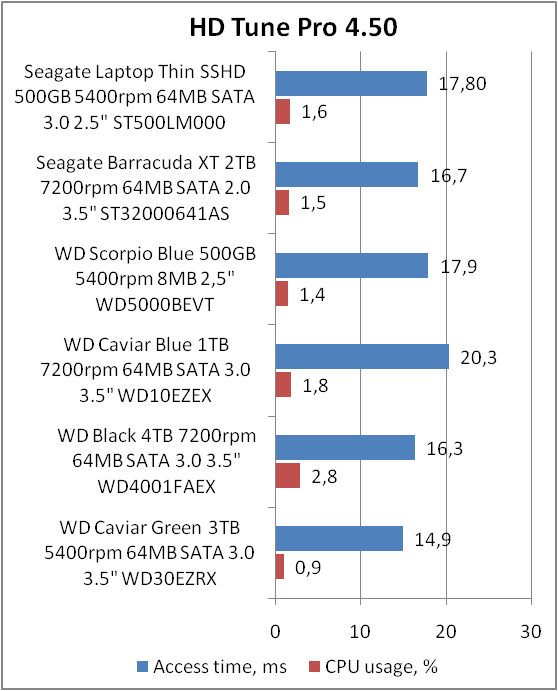 Seagate Laptop Thin SSHD ST500LM000З