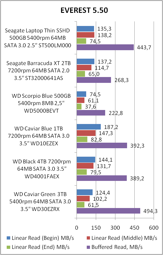 Seagate Laptop Thin SSHD ST500LM000З