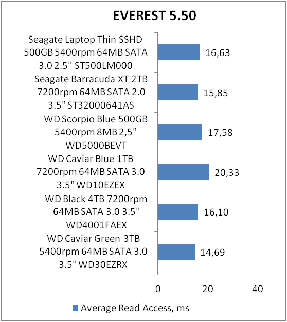 Seagate Laptop Thin SSHD ST500LM000З