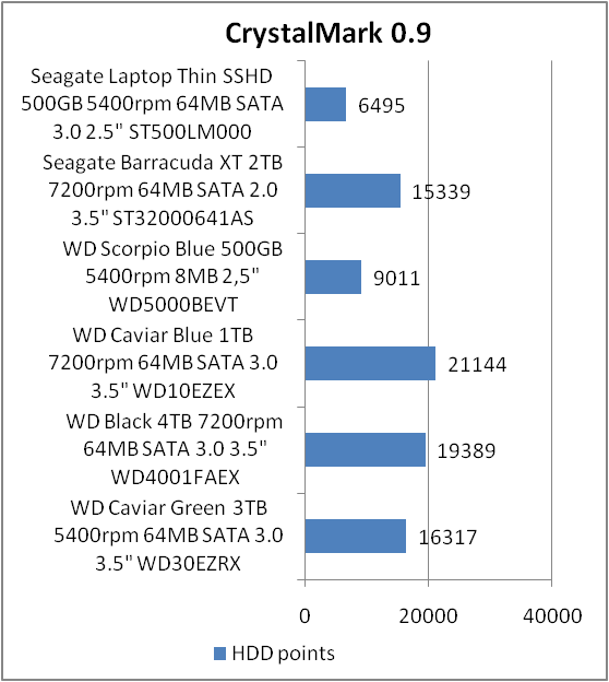 Seagate Laptop Thin SSHD ST500LM000З