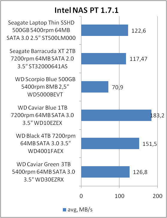 Seagate Laptop Thin SSHD ST500LM000З