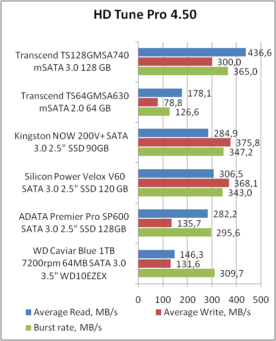 Transcend TS128GMSA740