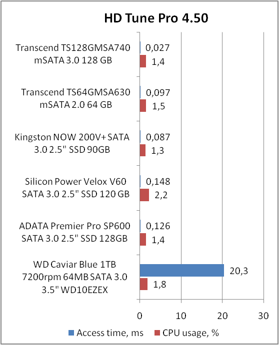 Transcend TS128GMSA740