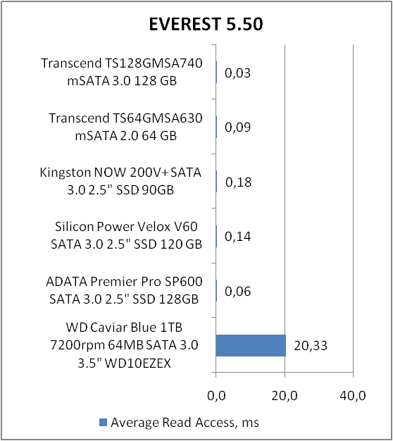 Transcend TS128GMSA740