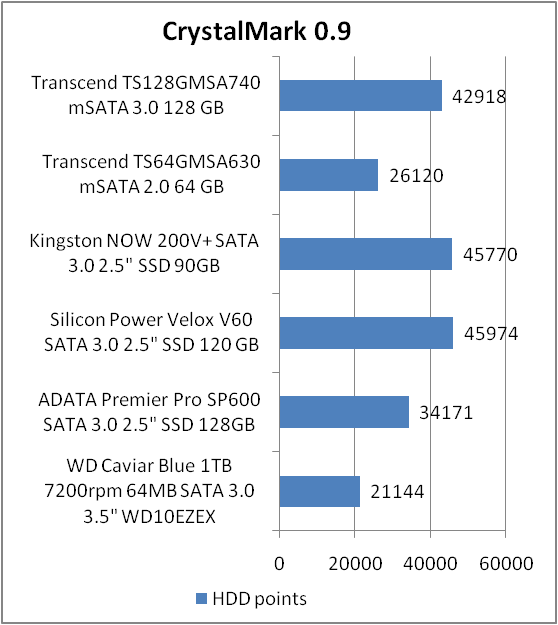 Transcend TS128GMSA740