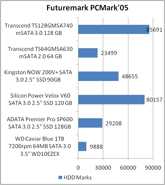 Transcend TS128GMSA740