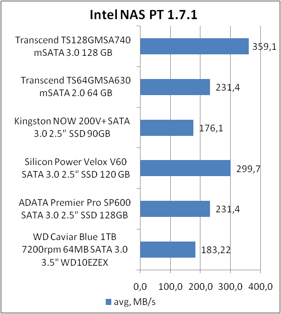 Transcend TS128GMSA740