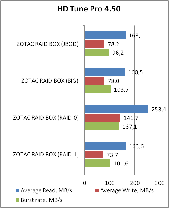 ZOTAC RAIDbox