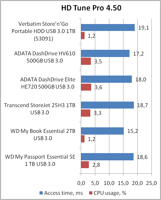 Verbatim Store n Go USM 53091 1TB