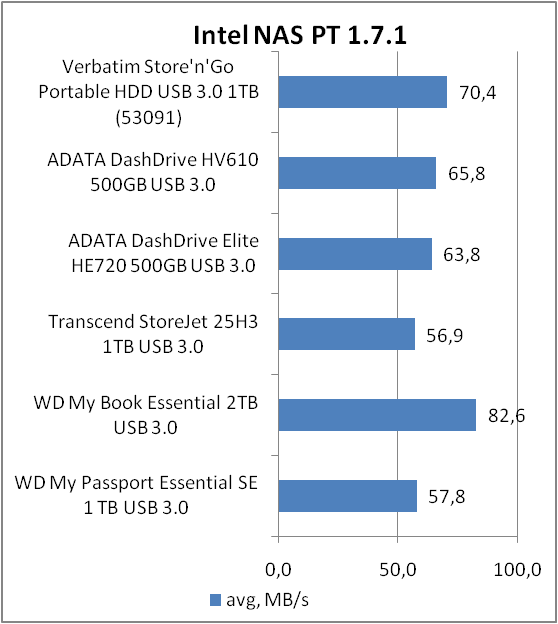 Verbatim Store n Go USM 53091 1TB