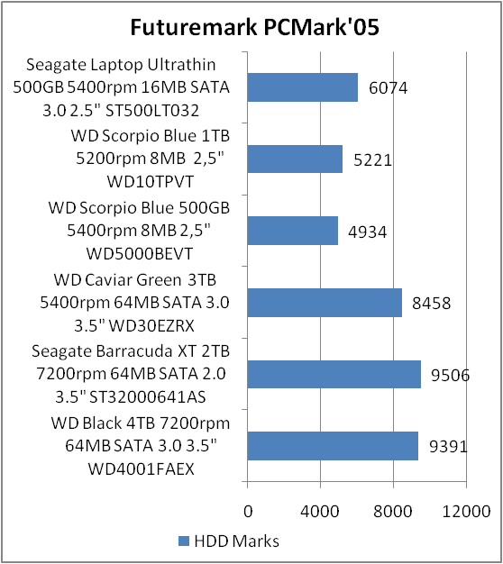 Seagate Laptop Ultrathin HDD ST500LT032