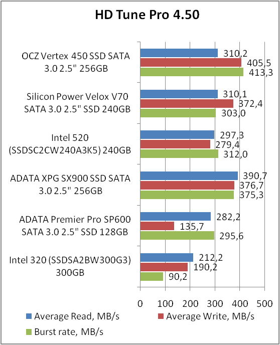 OCZ Vertex VTX450-25SAT3-256G