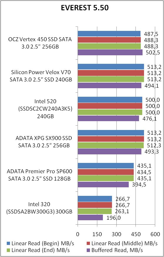 OCZ Vertex VTX450-25SAT3-256G