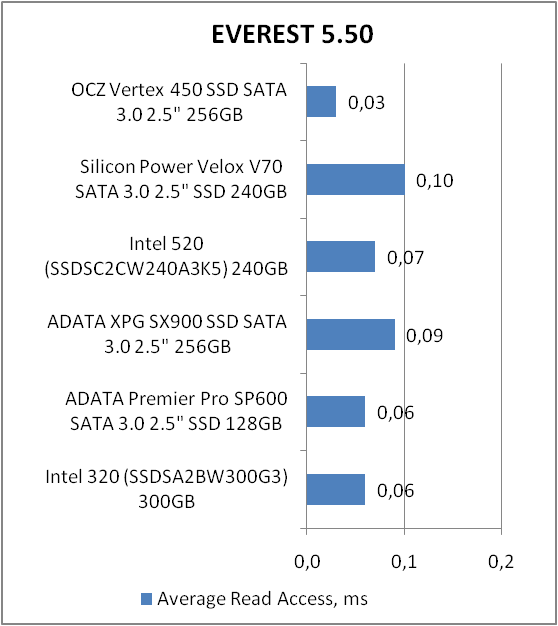 OCZ Vertex VTX450-25SAT3-256G