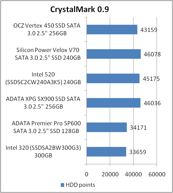 OCZ Vertex VTX450-25SAT3-256G