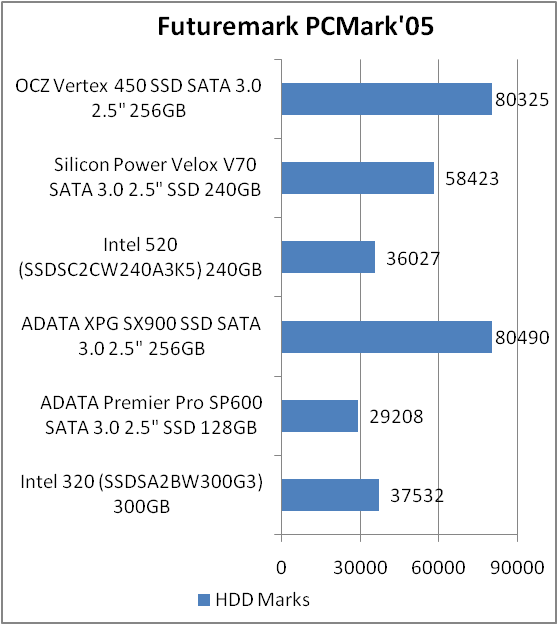 OCZ Vertex VTX450-25SAT3-256G