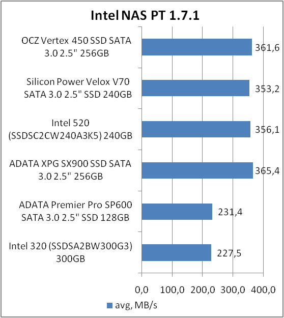 OCZ Vertex VTX450-25SAT3-256G