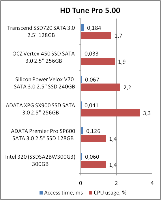 Transcend SSD720