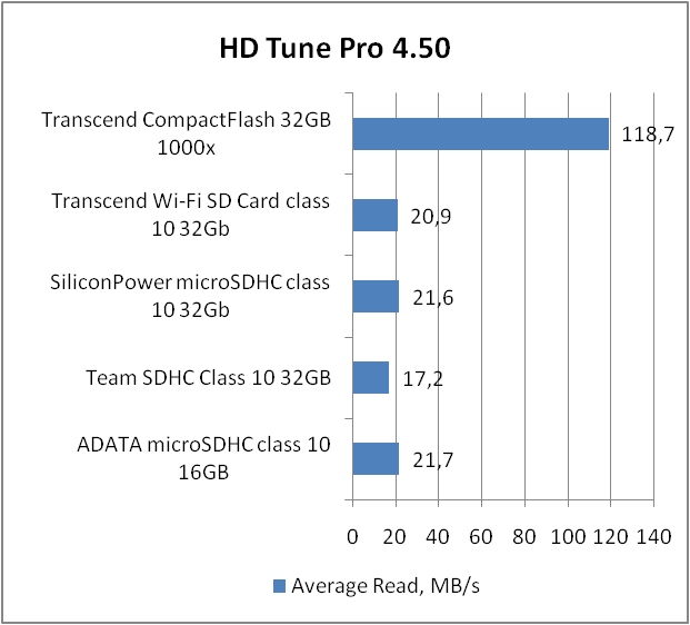 Transcend 1000x CompactFlash