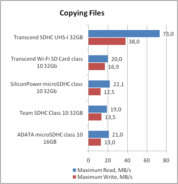 Transcend SDHC UHS-I Ultimate