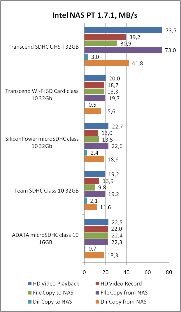 Transcend SDHC UHS-I Ultimate