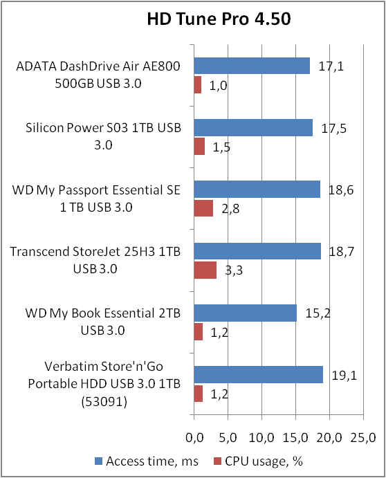 АDATA DashDrive Air AE800