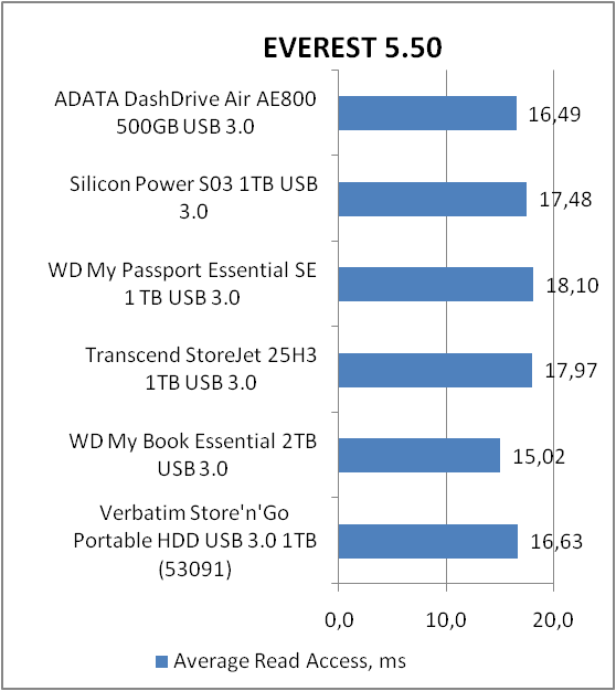 АDATA DashDrive Air AE800