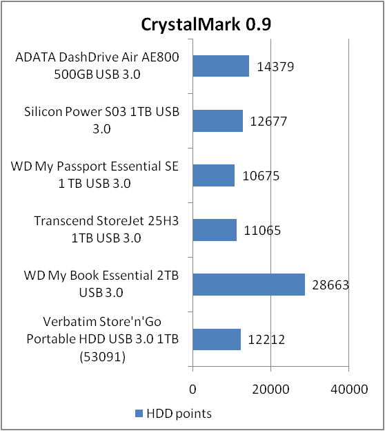 АDATA DashDrive Air AE800