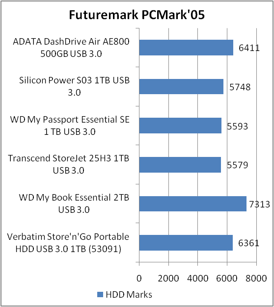 АDATA DashDrive Air AE800