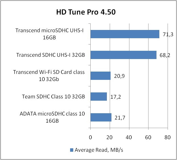 Transcend microSDHC UHS-I Ultimate